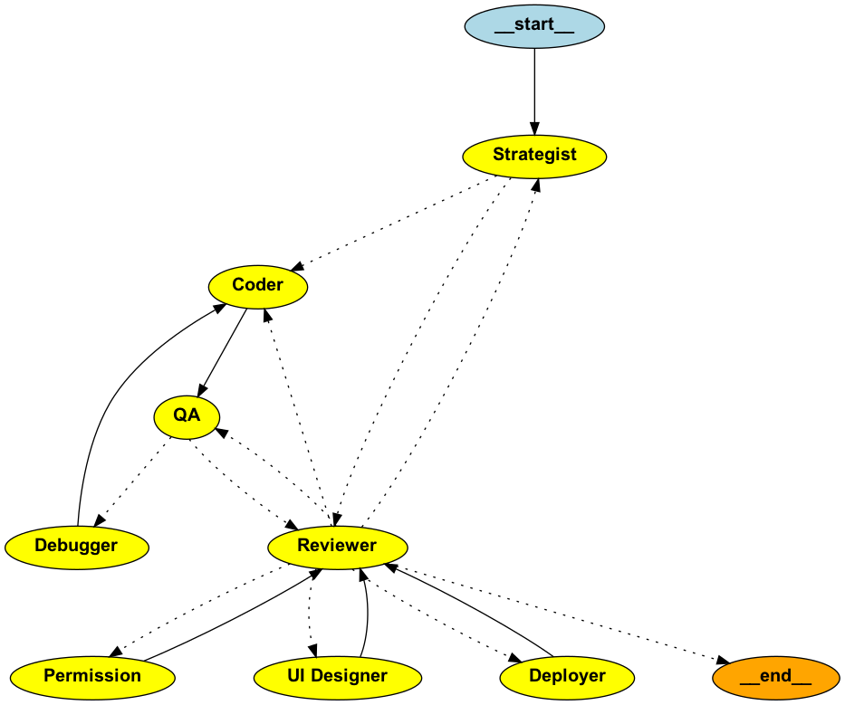 Strategy Team state graph